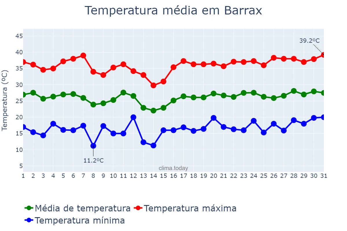 Temperatura em julho em Barrax, Castille-La Mancha, ES