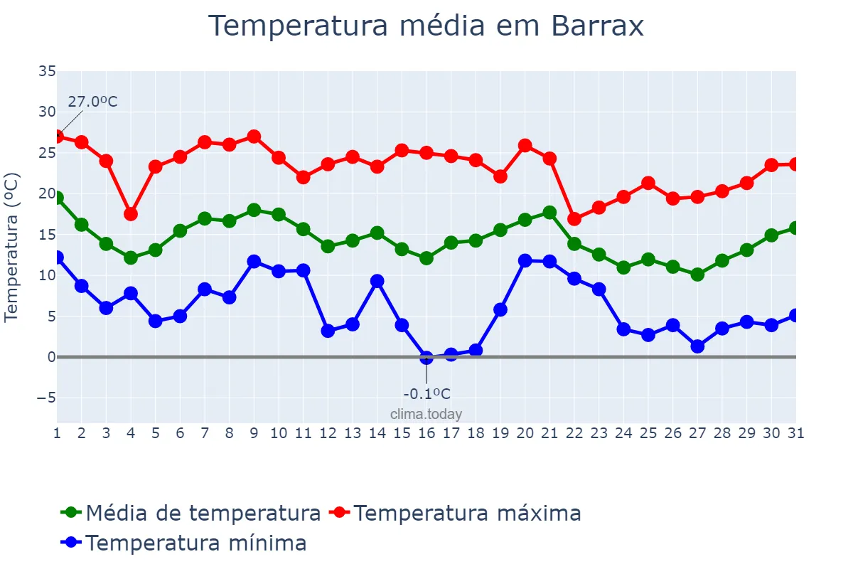 Temperatura em outubro em Barrax, Castille-La Mancha, ES