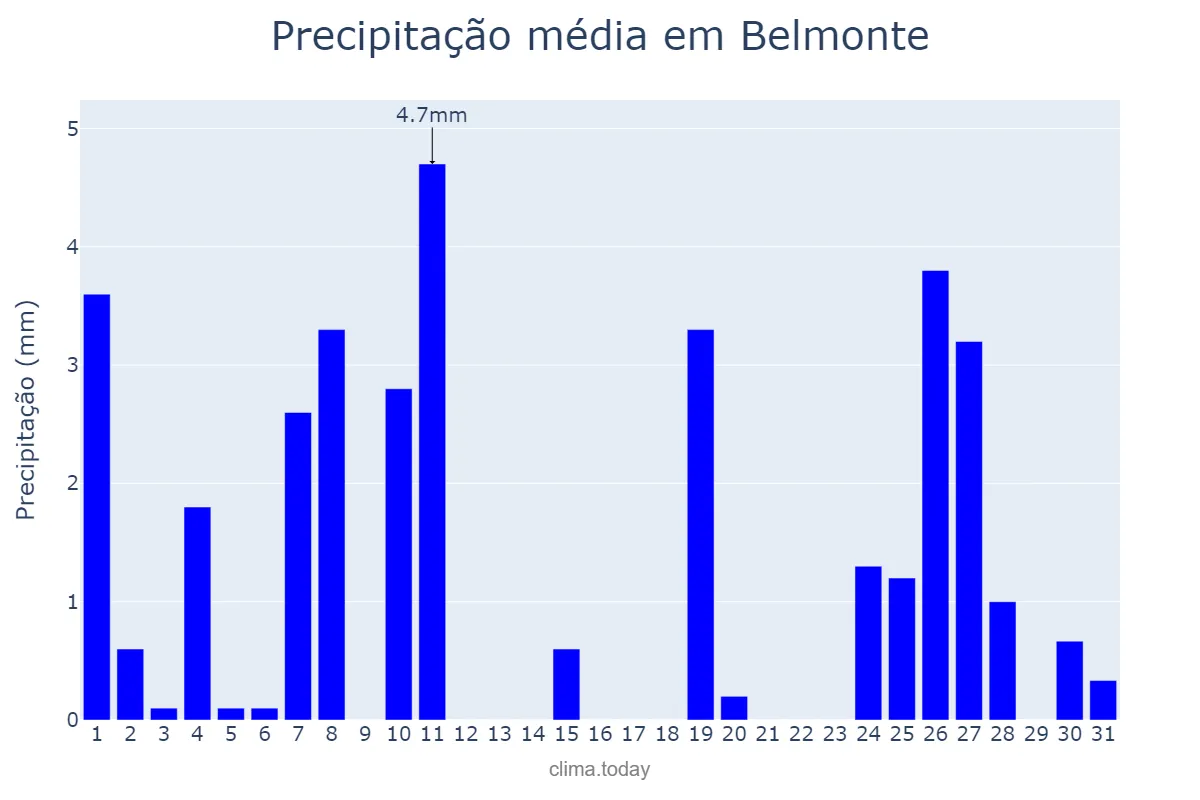 Precipitação em dezembro em Belmonte, Castille-La Mancha, ES