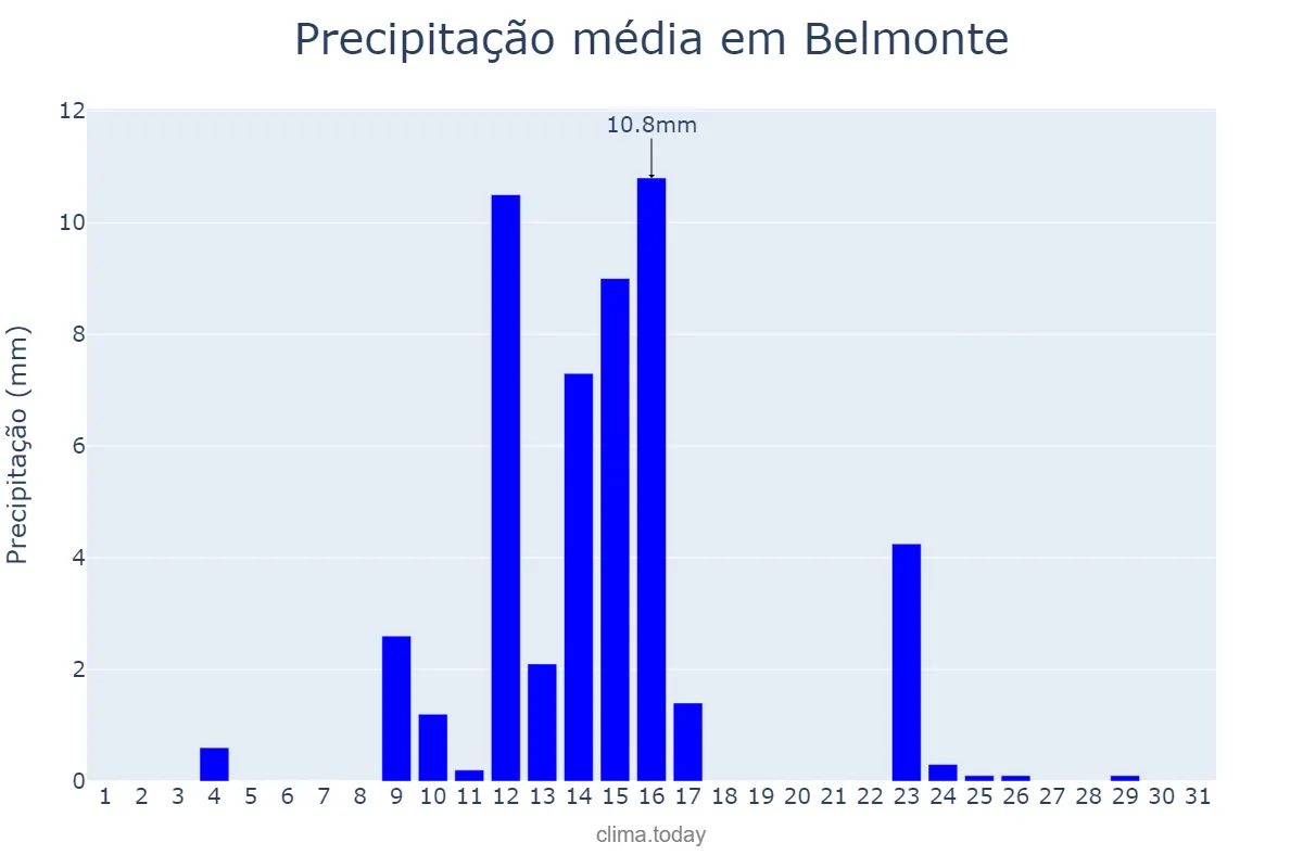 Precipitação em maio em Belmonte, Castille-La Mancha, ES