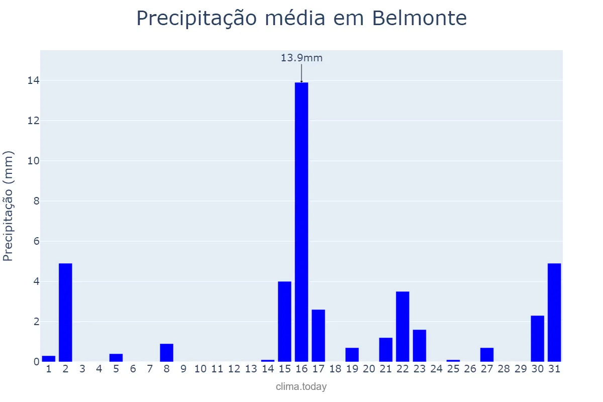 Precipitação em marco em Belmonte, Castille-La Mancha, ES