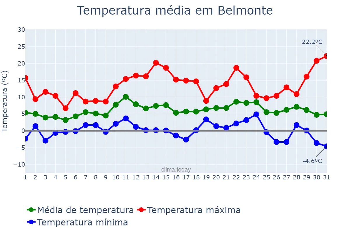 Temperatura em dezembro em Belmonte, Castille-La Mancha, ES