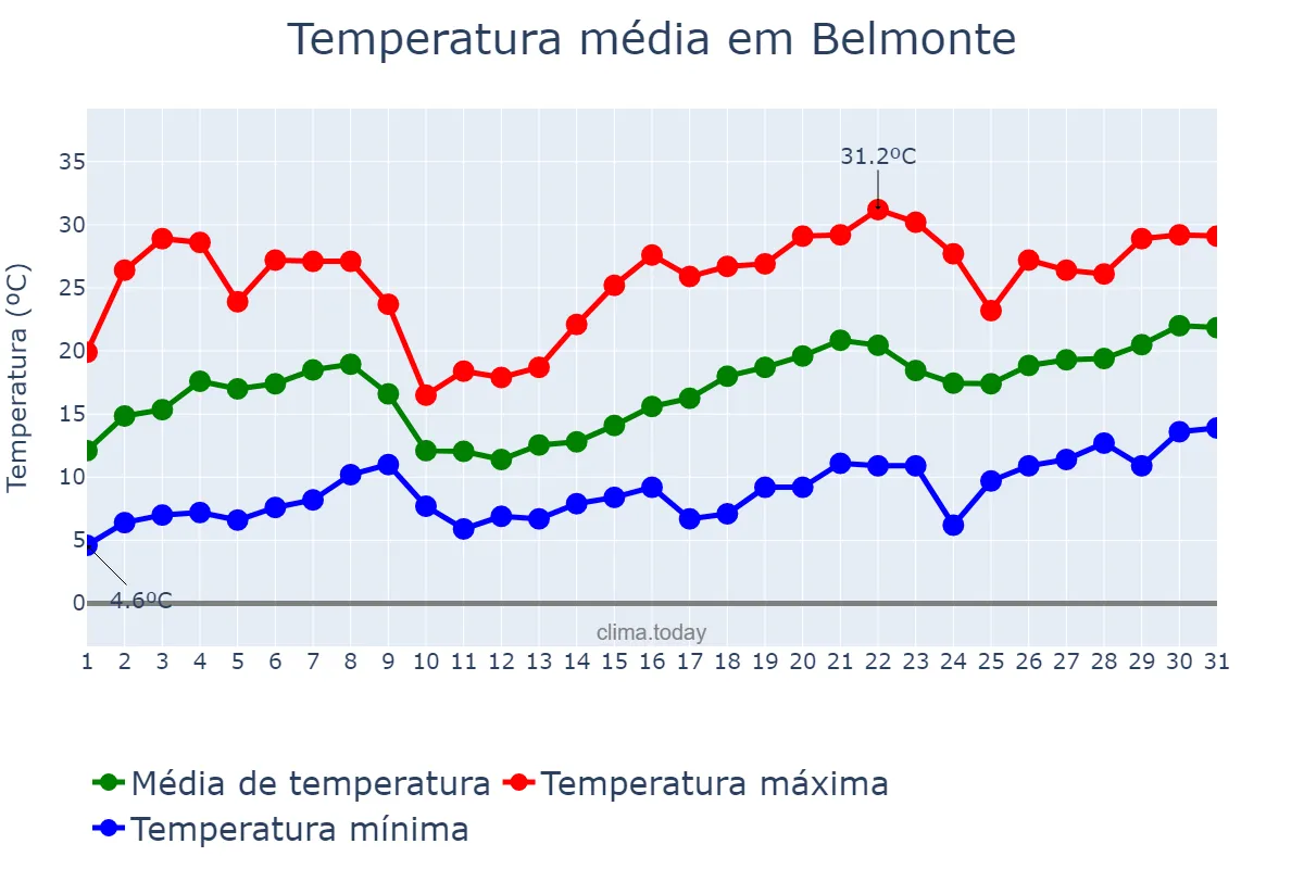Temperatura em maio em Belmonte, Castille-La Mancha, ES