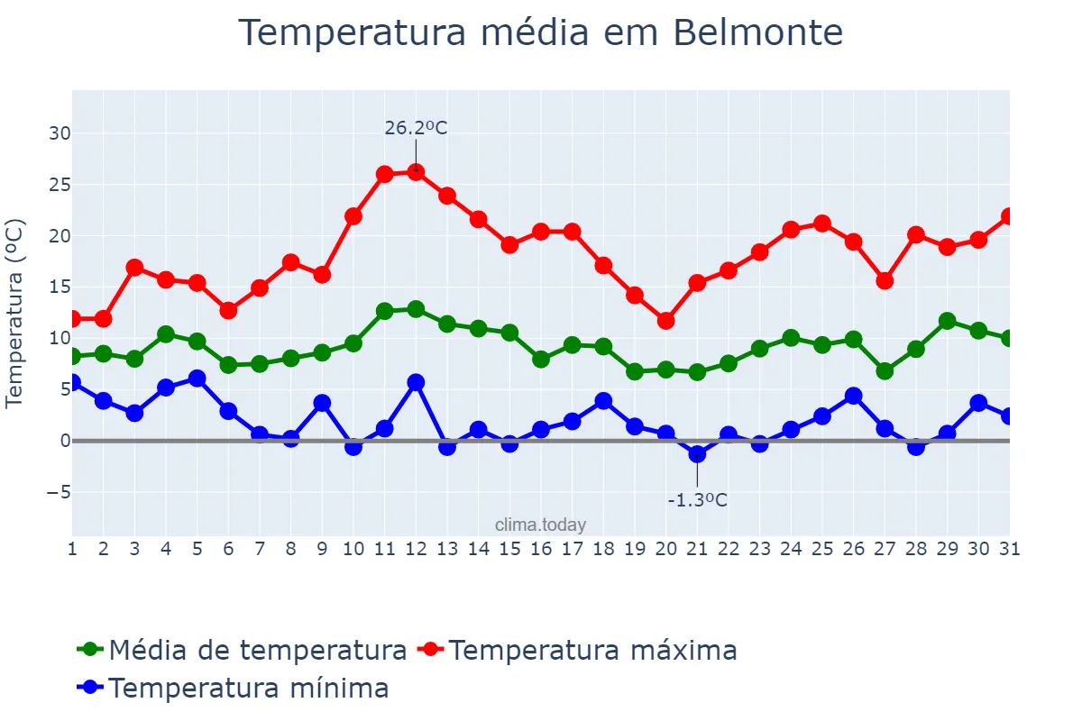 Temperatura em marco em Belmonte, Castille-La Mancha, ES
