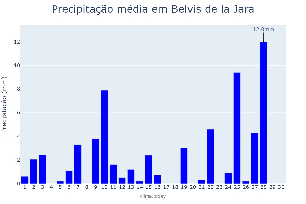 Precipitação em abril em Belvis de la Jara, Castille-La Mancha, ES