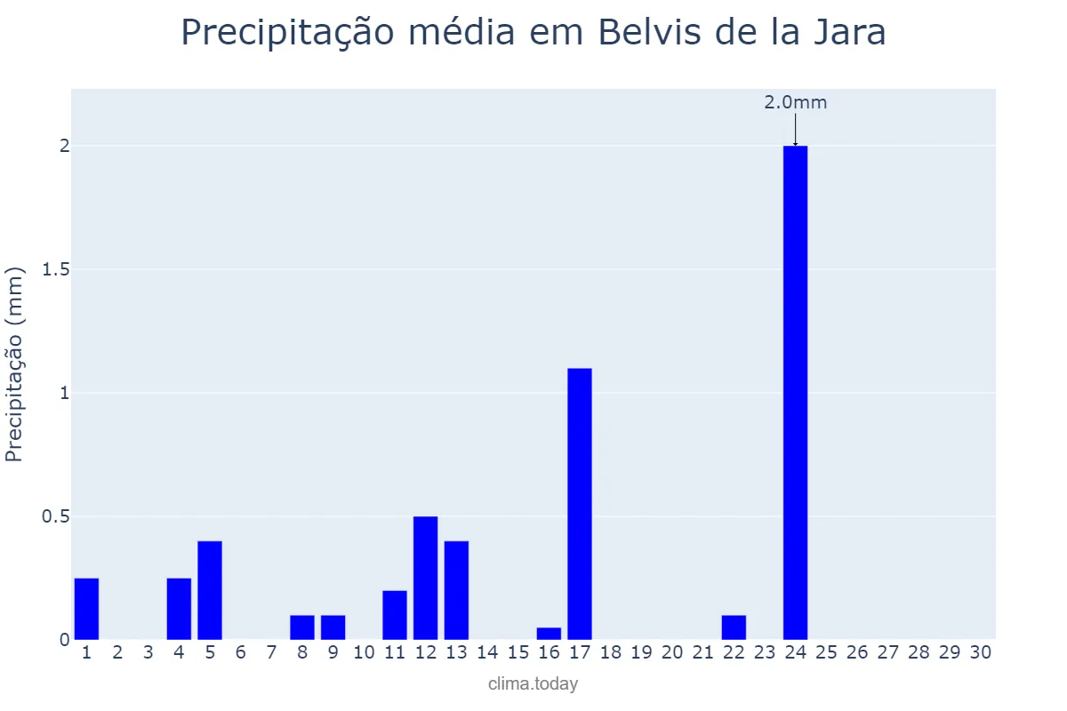 Precipitação em junho em Belvis de la Jara, Castille-La Mancha, ES