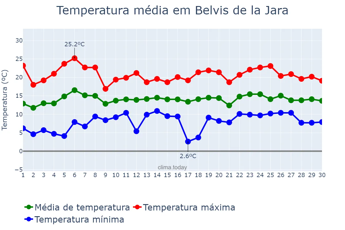 Temperatura em abril em Belvis de la Jara, Castille-La Mancha, ES