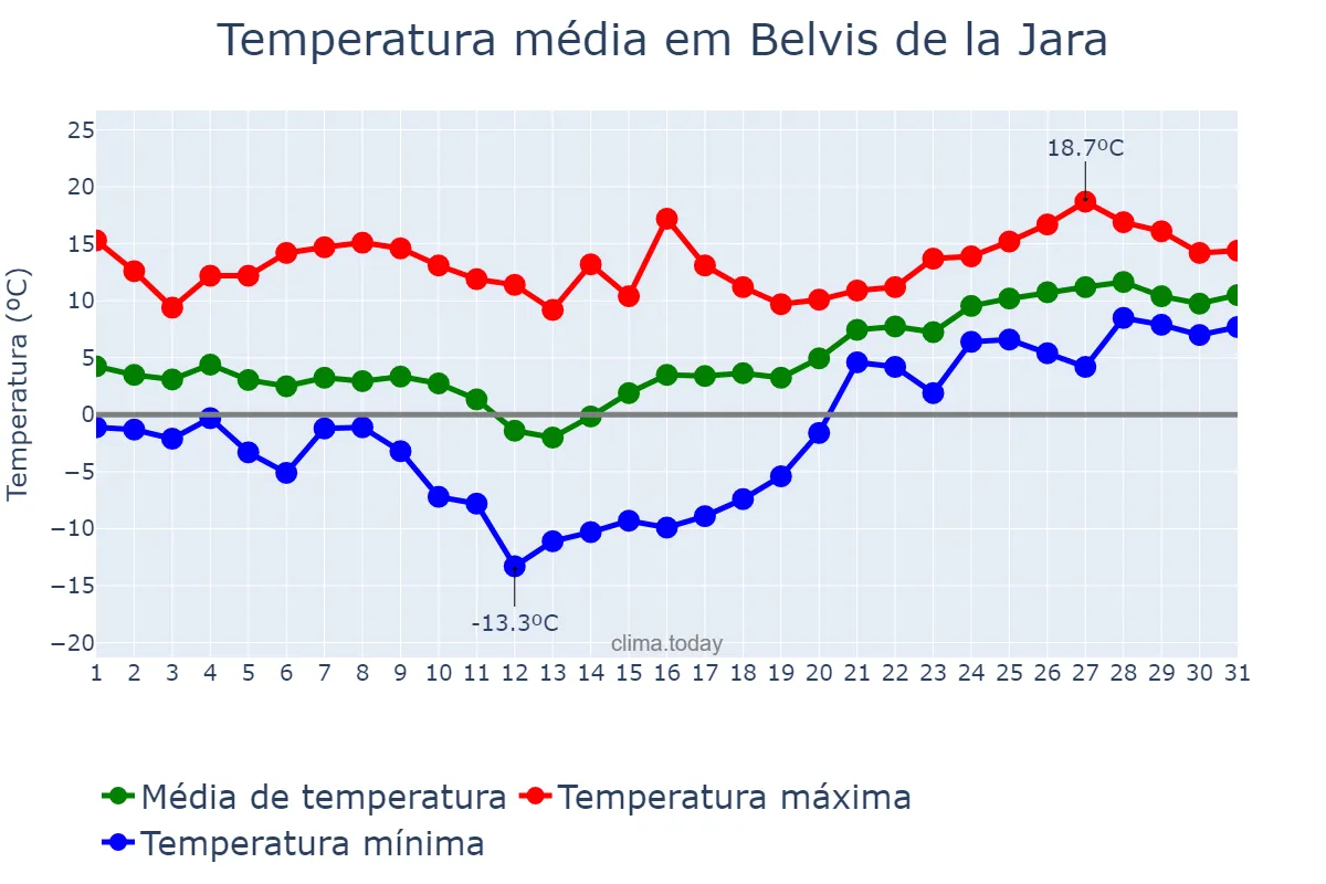 Temperatura em janeiro em Belvis de la Jara, Castille-La Mancha, ES