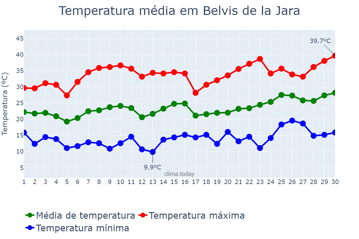 Temperatura em junho em Belvis de la Jara, Castille-La Mancha, ES