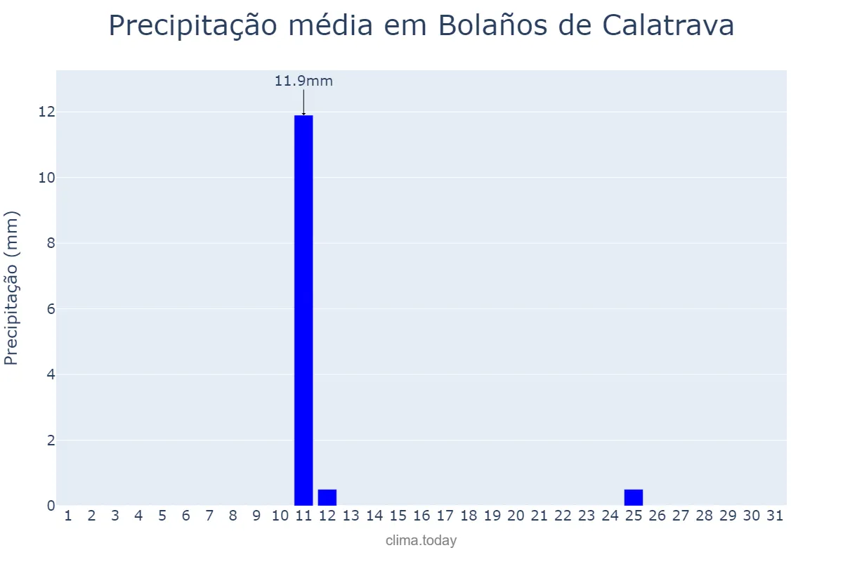 Precipitação em agosto em Bolaños de Calatrava, Castille-La Mancha, ES