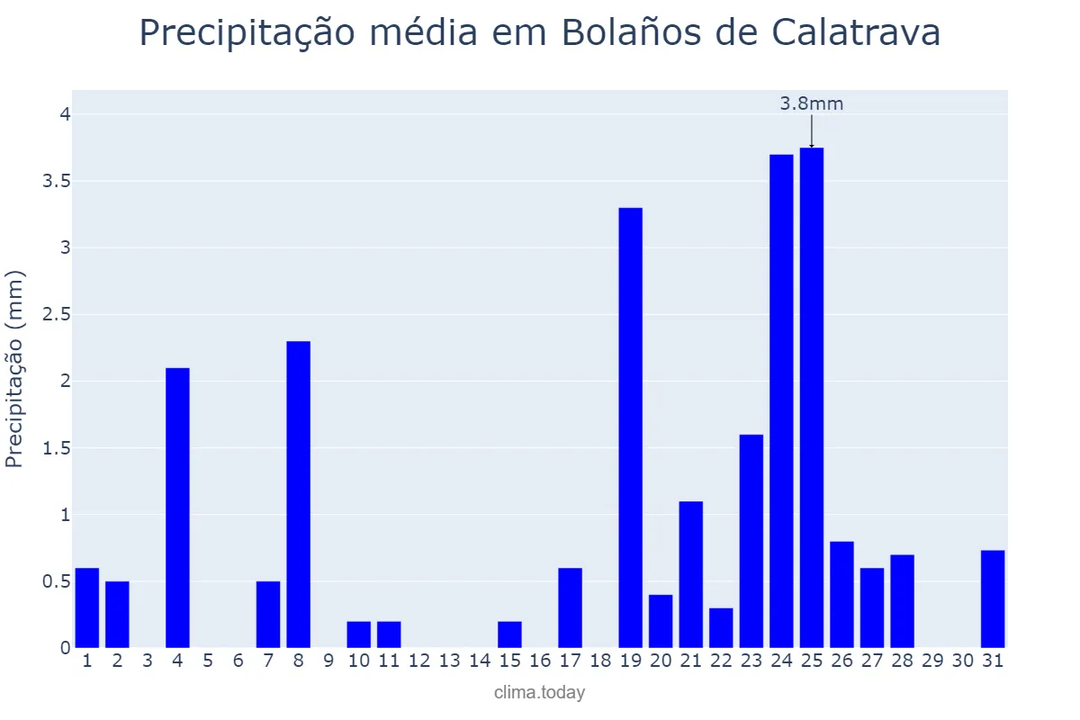 Precipitação em dezembro em Bolaños de Calatrava, Castille-La Mancha, ES