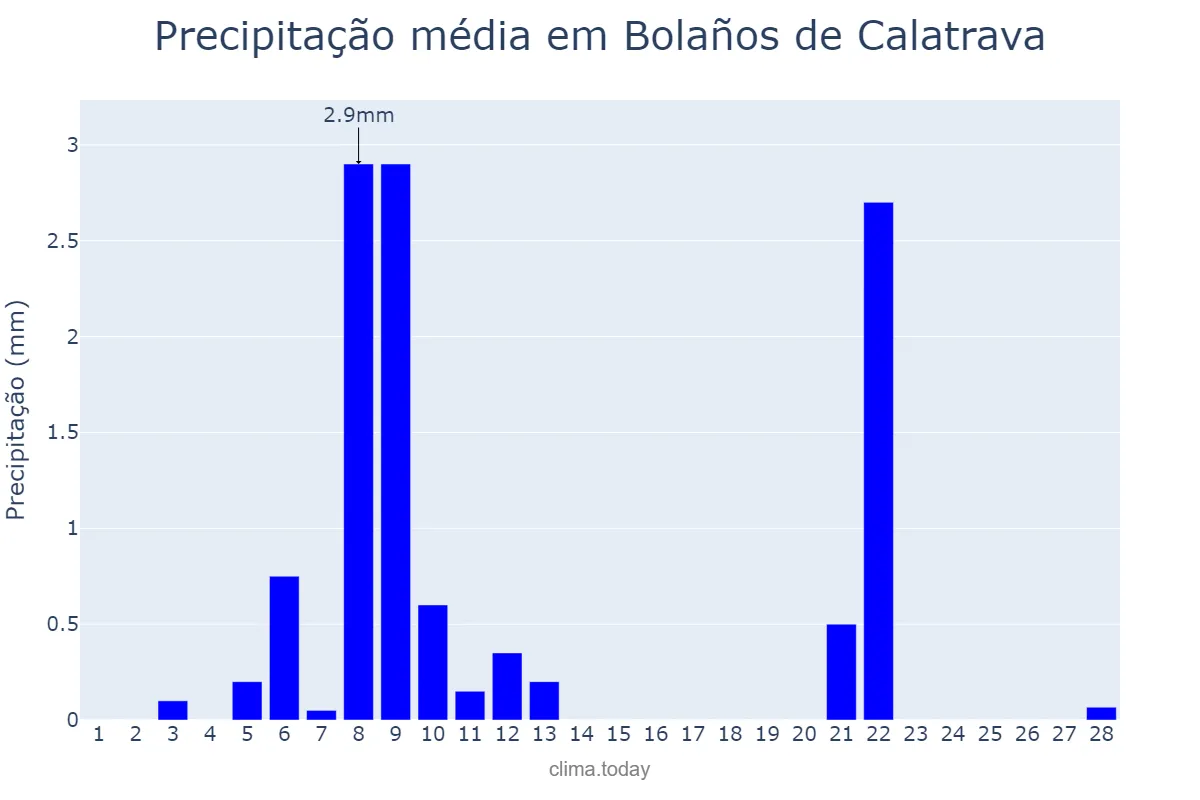 Precipitação em fevereiro em Bolaños de Calatrava, Castille-La Mancha, ES
