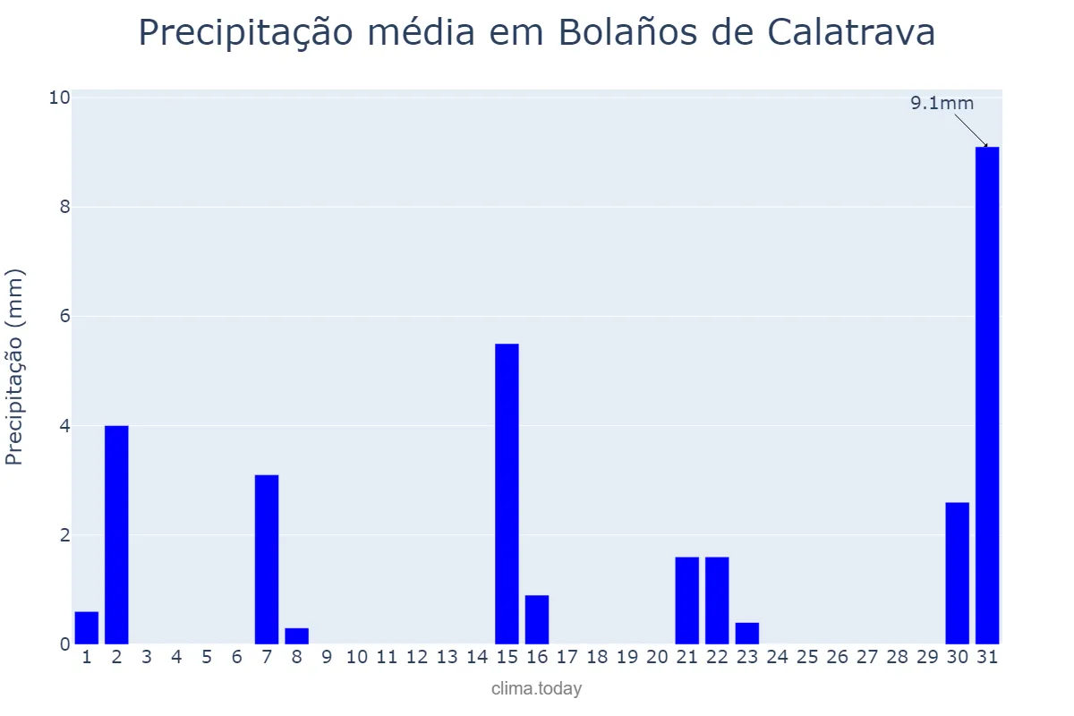 Precipitação em marco em Bolaños de Calatrava, Castille-La Mancha, ES