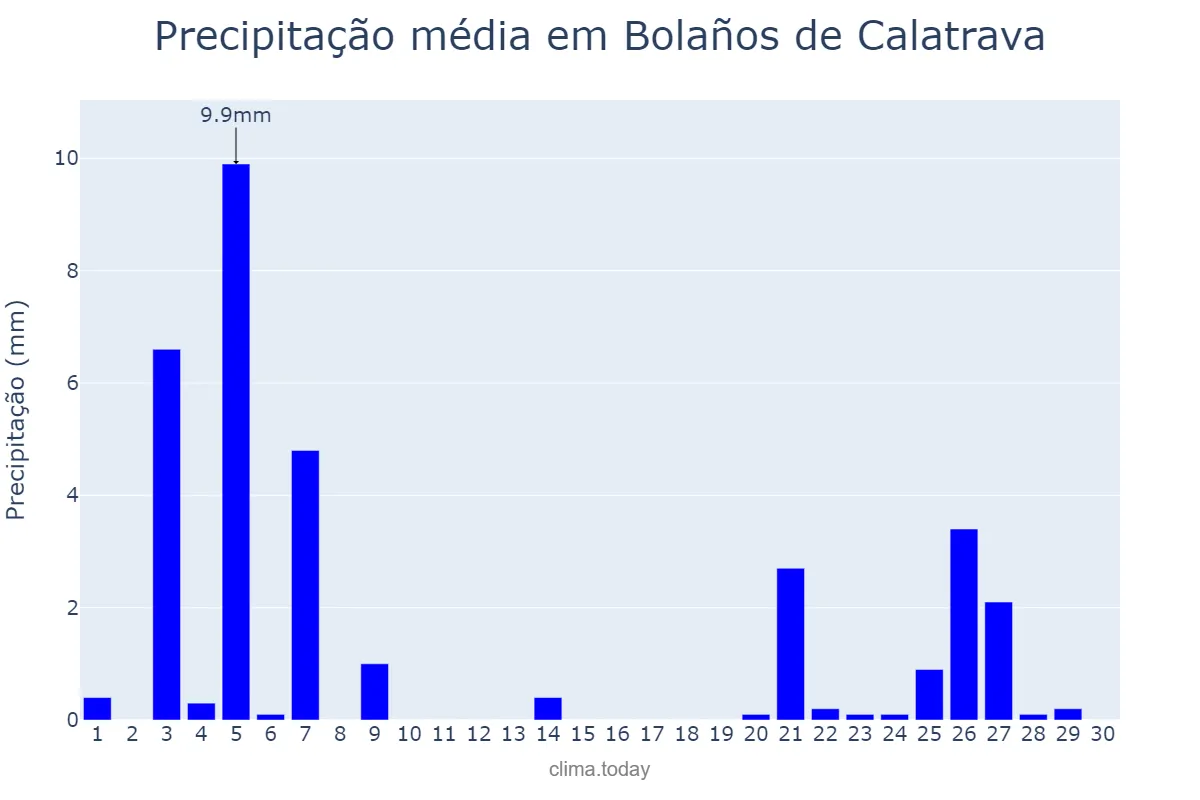 Precipitação em novembro em Bolaños de Calatrava, Castille-La Mancha, ES