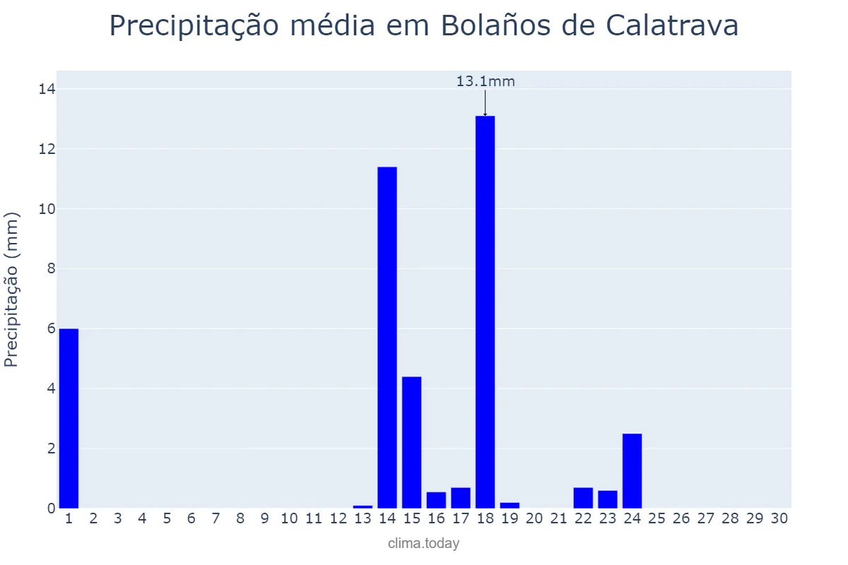 Precipitação em setembro em Bolaños de Calatrava, Castille-La Mancha, ES