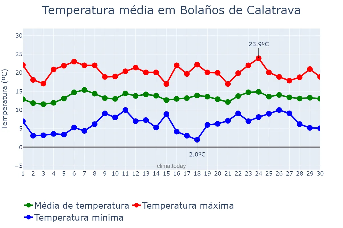 Temperatura em abril em Bolaños de Calatrava, Castille-La Mancha, ES