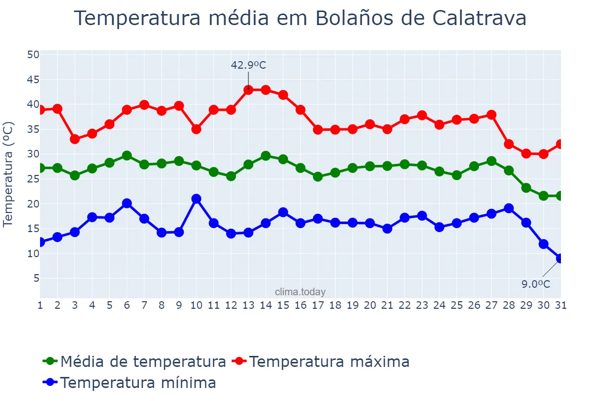 Temperatura em agosto em Bolaños de Calatrava, Castille-La Mancha, ES