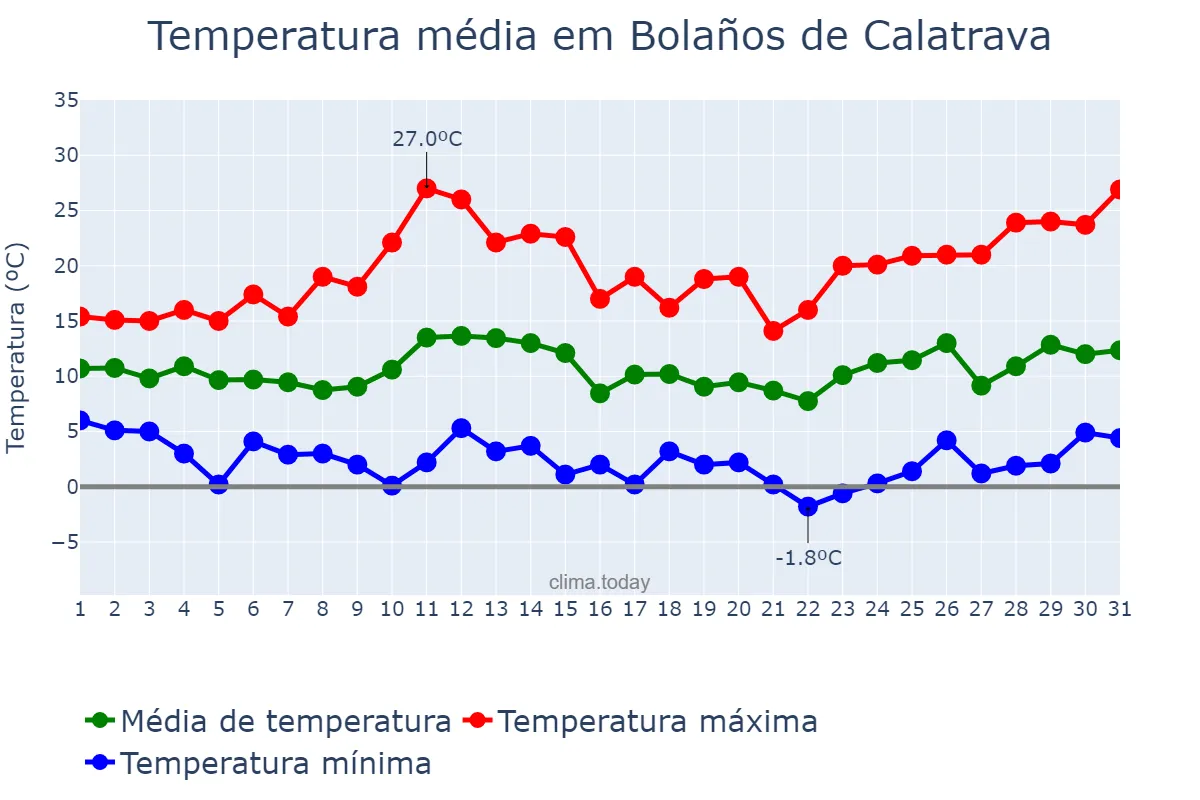 Temperatura em marco em Bolaños de Calatrava, Castille-La Mancha, ES