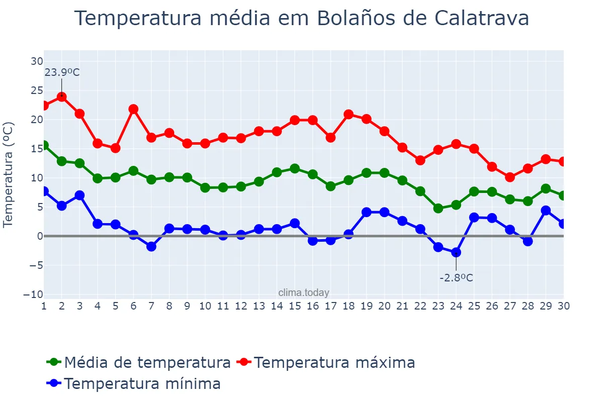 Temperatura em novembro em Bolaños de Calatrava, Castille-La Mancha, ES