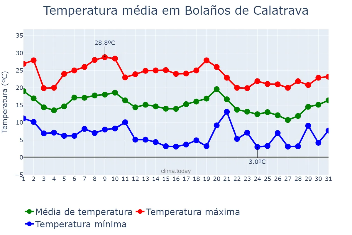Temperatura em outubro em Bolaños de Calatrava, Castille-La Mancha, ES