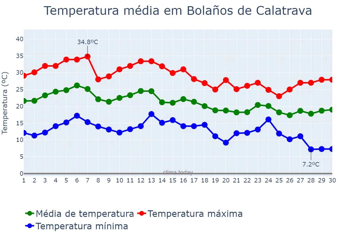 Temperatura em setembro em Bolaños de Calatrava, Castille-La Mancha, ES