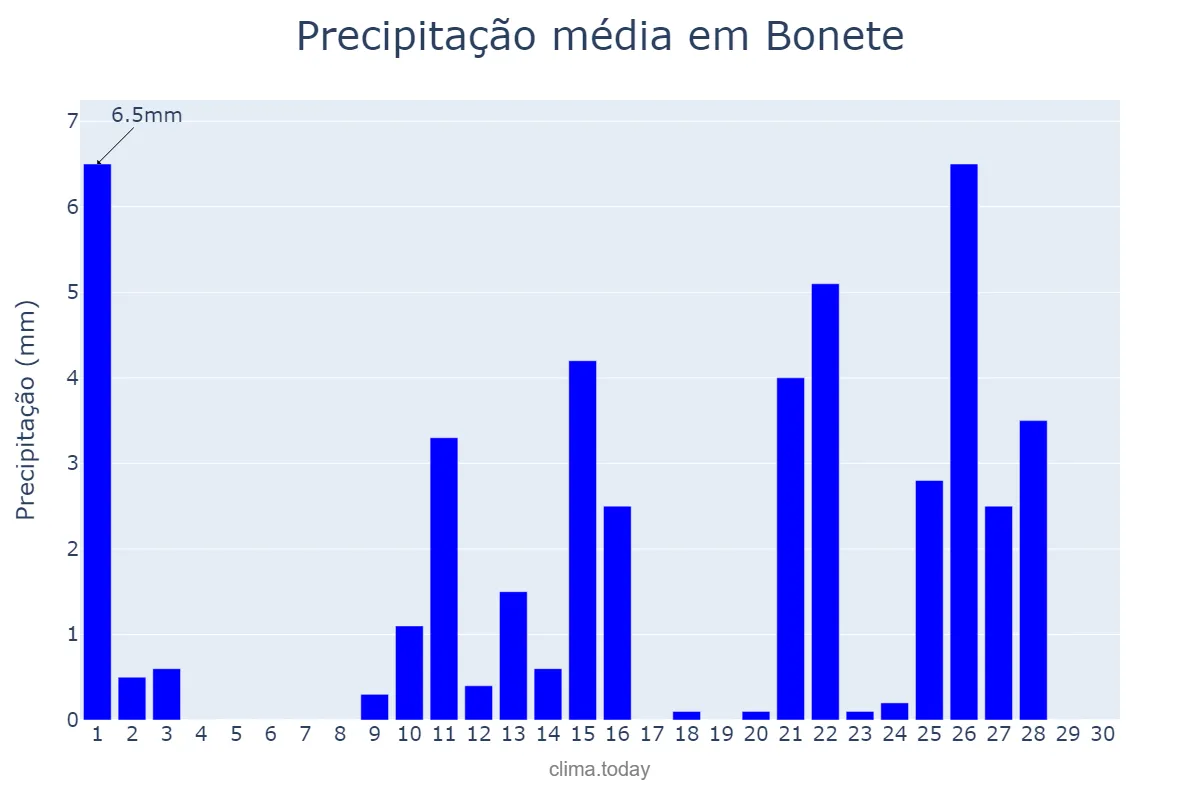 Precipitação em abril em Bonete, Castille-La Mancha, ES