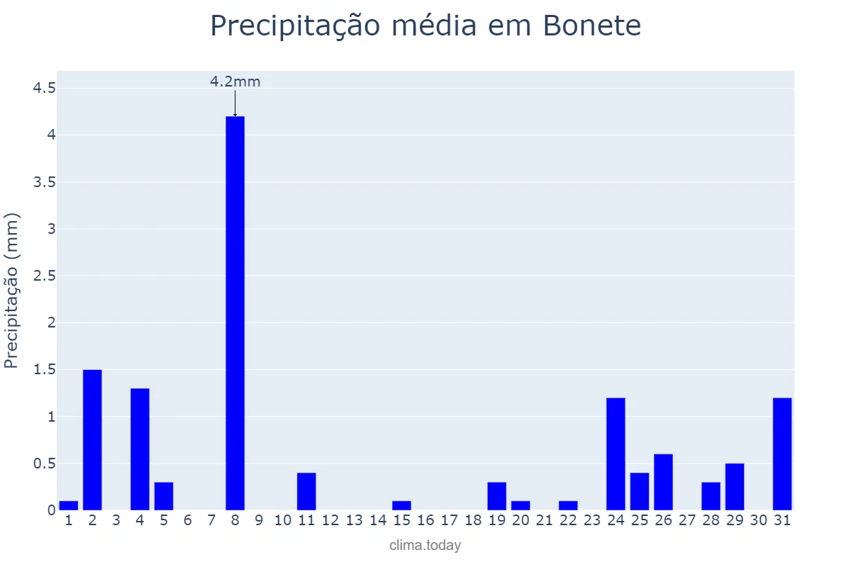 Precipitação em dezembro em Bonete, Castille-La Mancha, ES