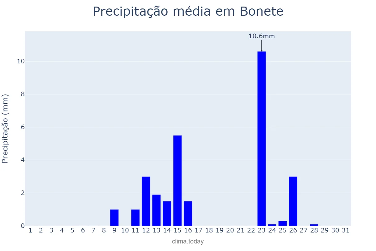 Precipitação em maio em Bonete, Castille-La Mancha, ES