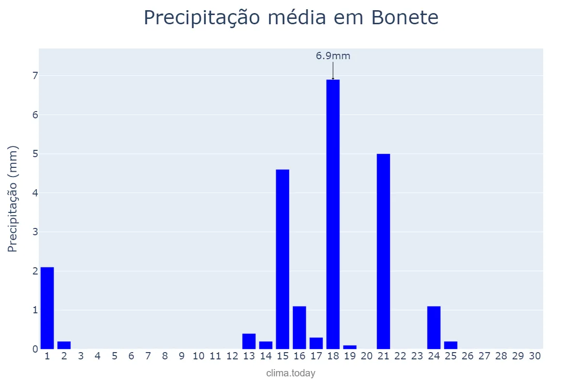 Precipitação em setembro em Bonete, Castille-La Mancha, ES