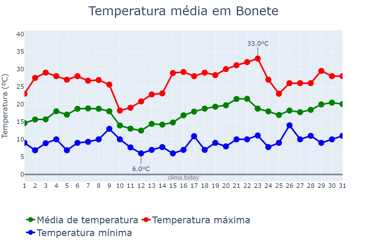 Temperatura em maio em Bonete, Castille-La Mancha, ES