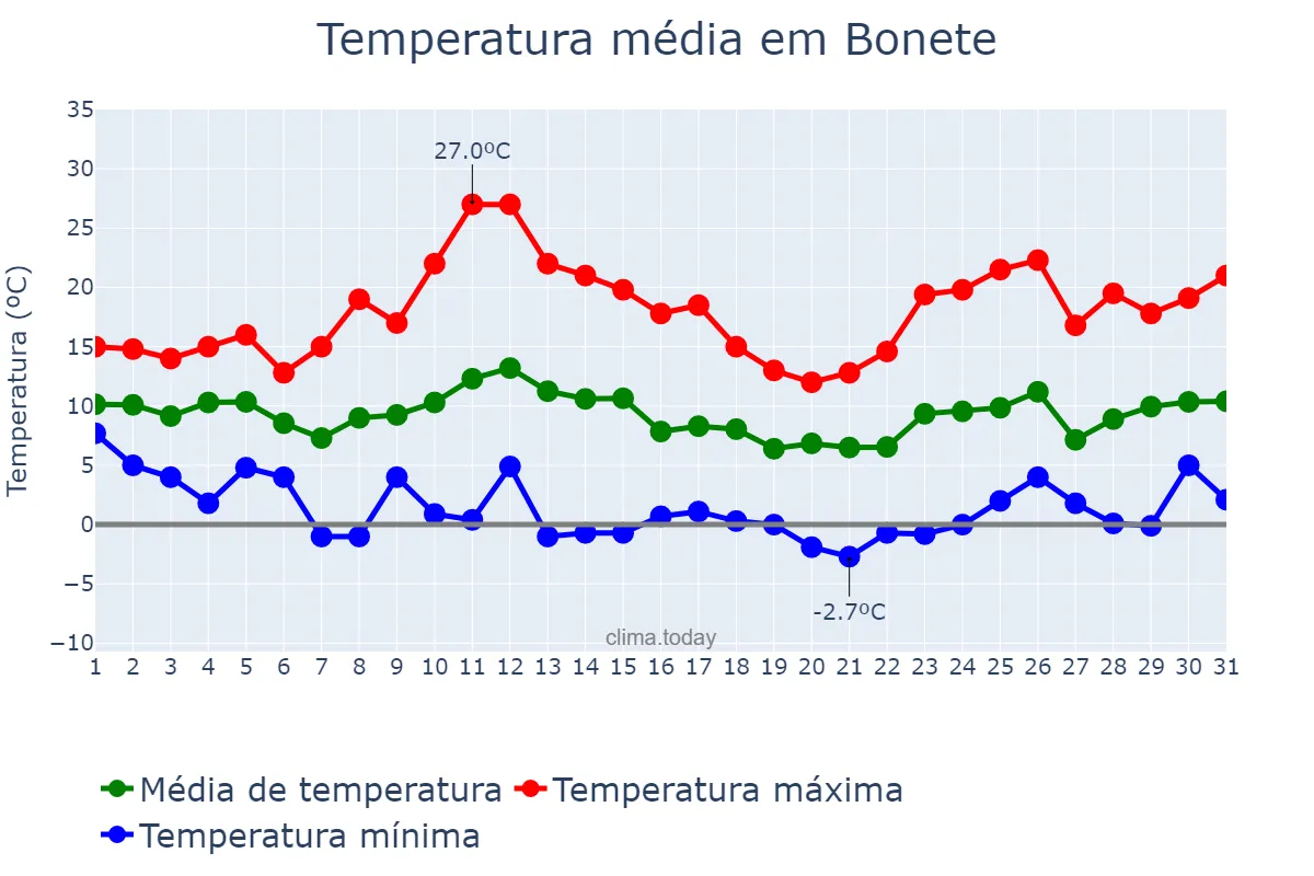Temperatura em marco em Bonete, Castille-La Mancha, ES