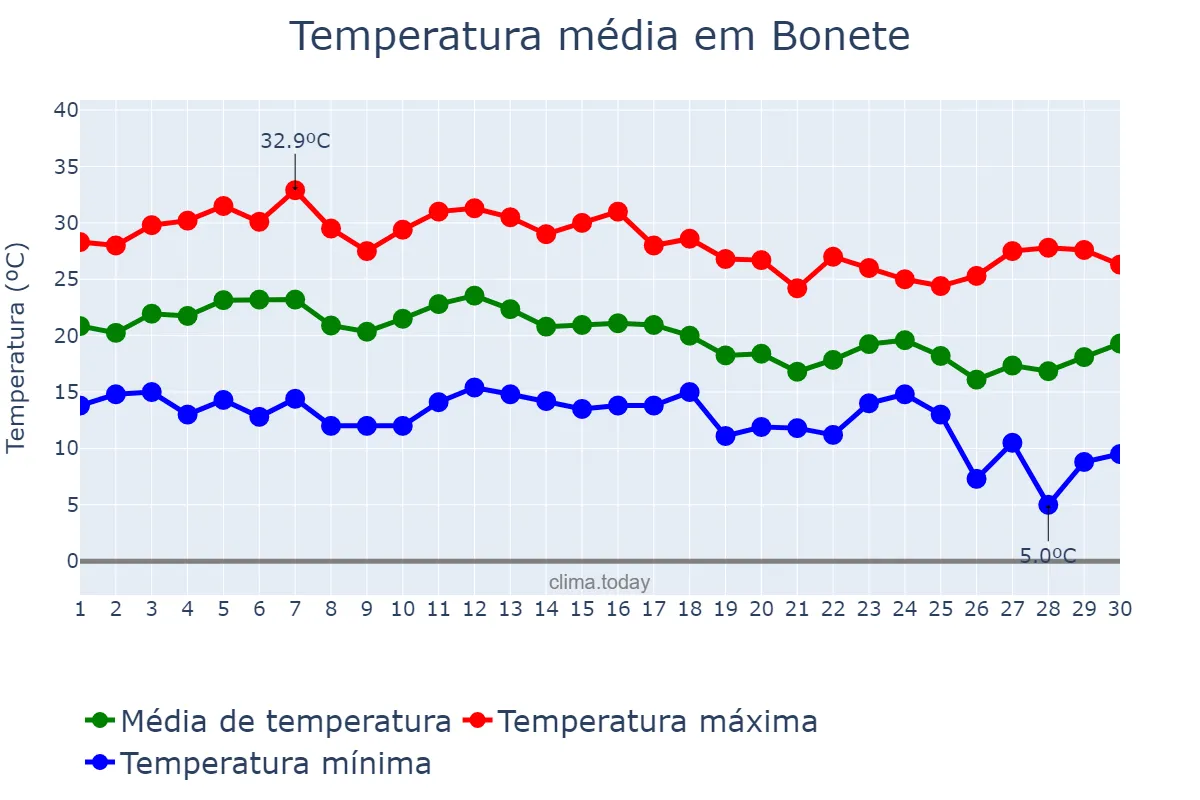 Temperatura em setembro em Bonete, Castille-La Mancha, ES