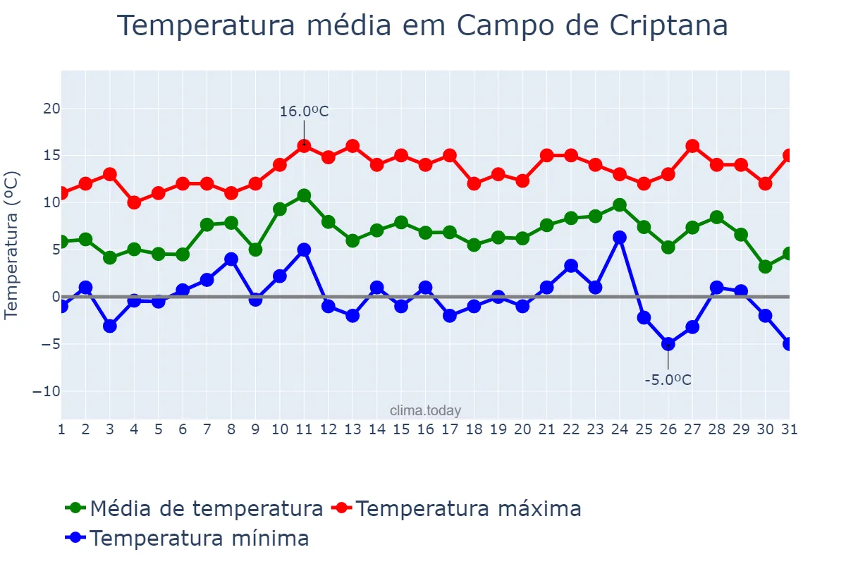 Temperatura em dezembro em Campo de Criptana, Castille-La Mancha, ES