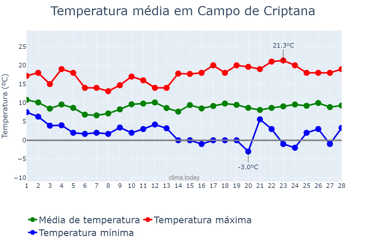 Temperatura em fevereiro em Campo de Criptana, Castille-La Mancha, ES