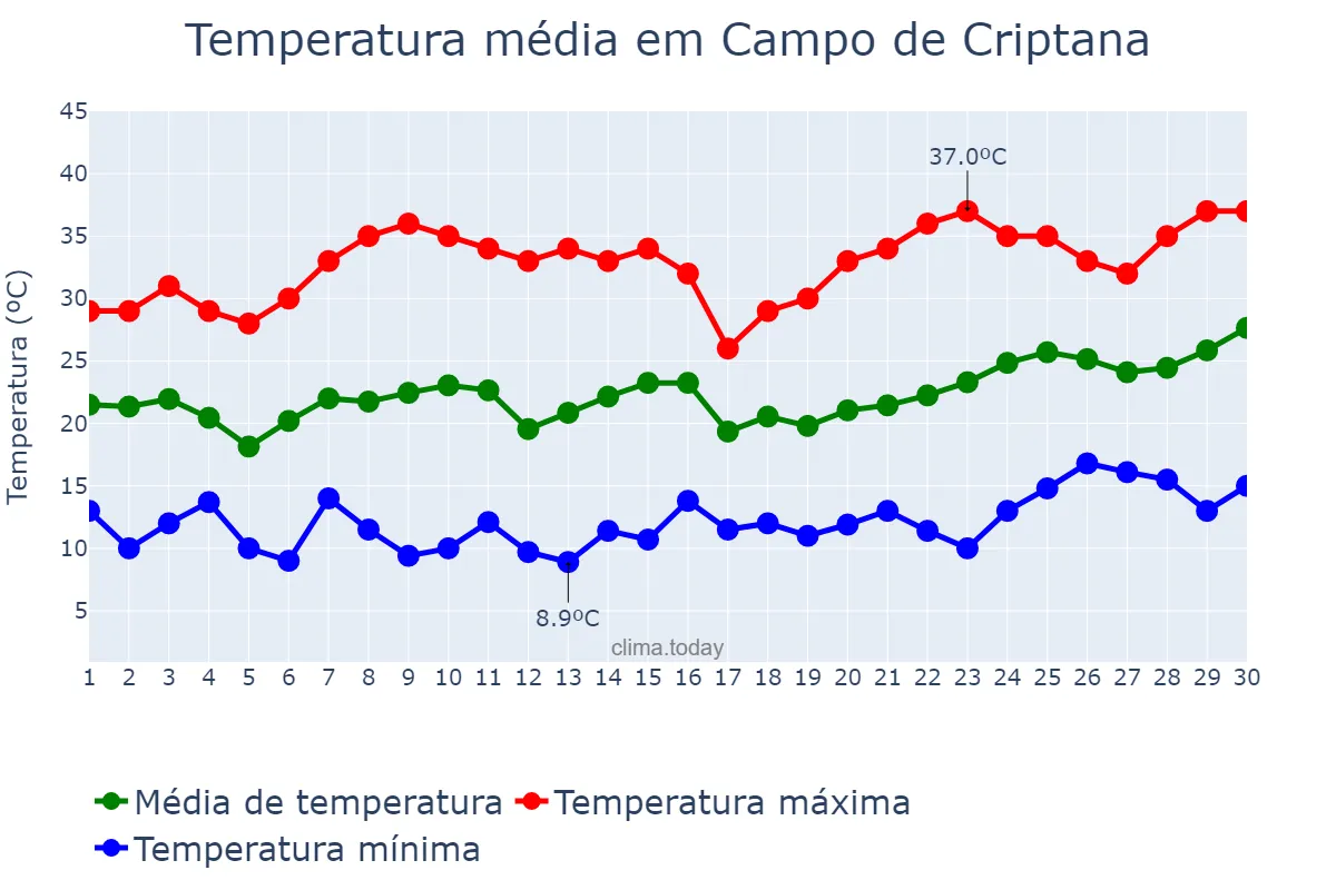 Temperatura em junho em Campo de Criptana, Castille-La Mancha, ES