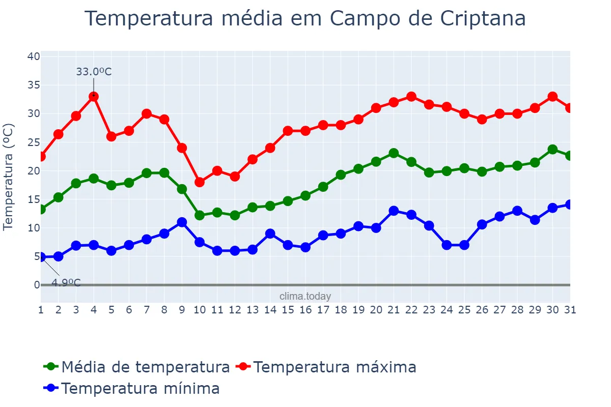 Temperatura em maio em Campo de Criptana, Castille-La Mancha, ES