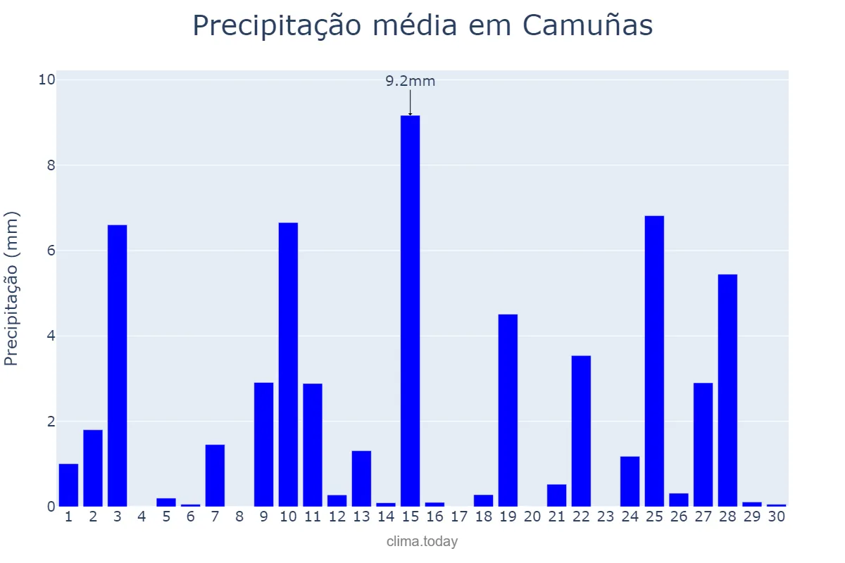 Precipitação em abril em Camuñas, Castille-La Mancha, ES