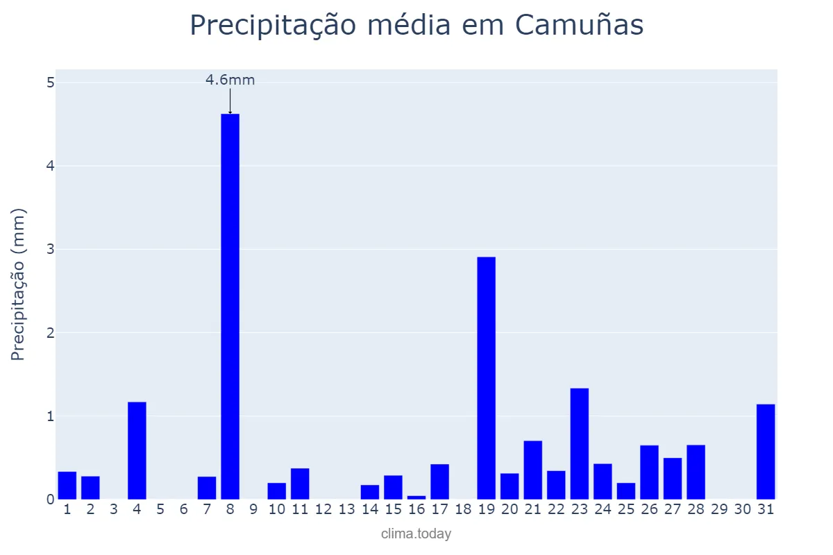 Precipitação em dezembro em Camuñas, Castille-La Mancha, ES