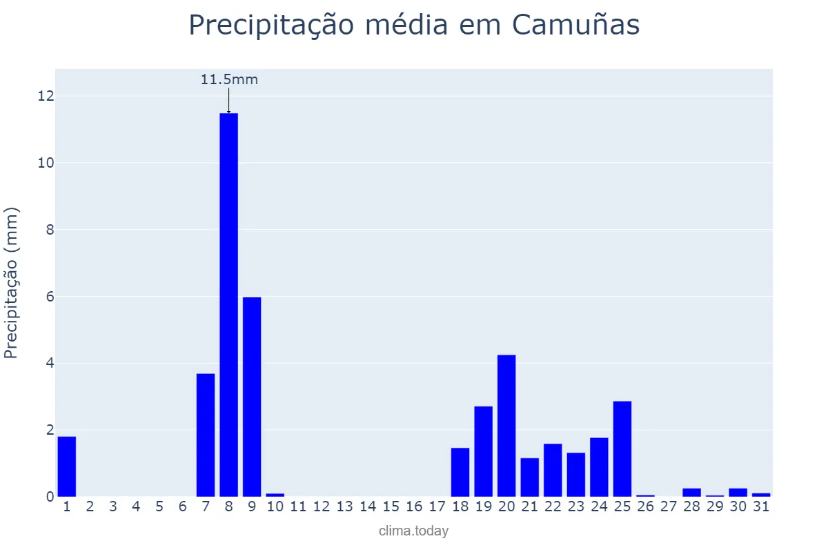 Precipitação em janeiro em Camuñas, Castille-La Mancha, ES