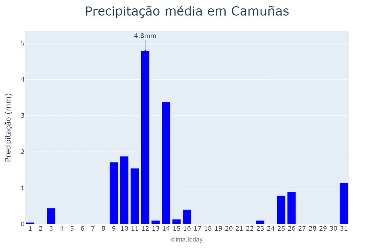 Precipitação em maio em Camuñas, Castille-La Mancha, ES