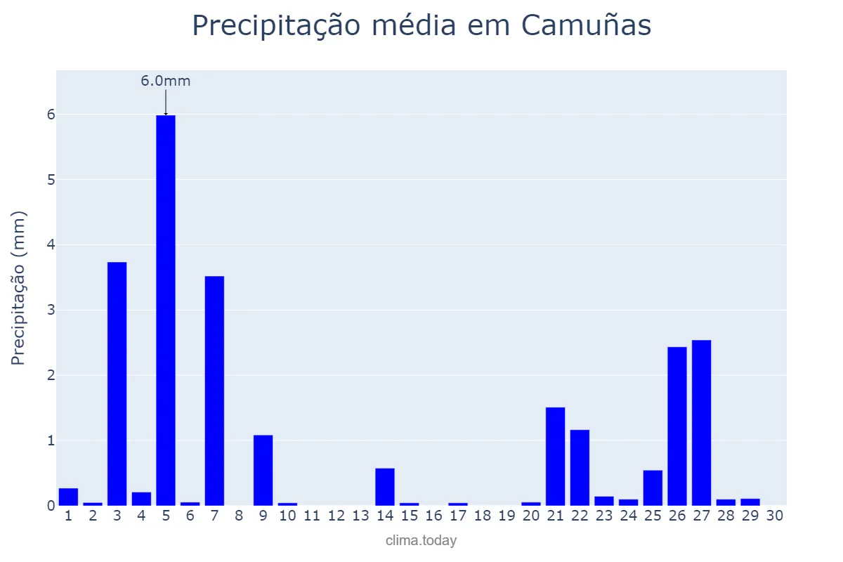 Precipitação em novembro em Camuñas, Castille-La Mancha, ES