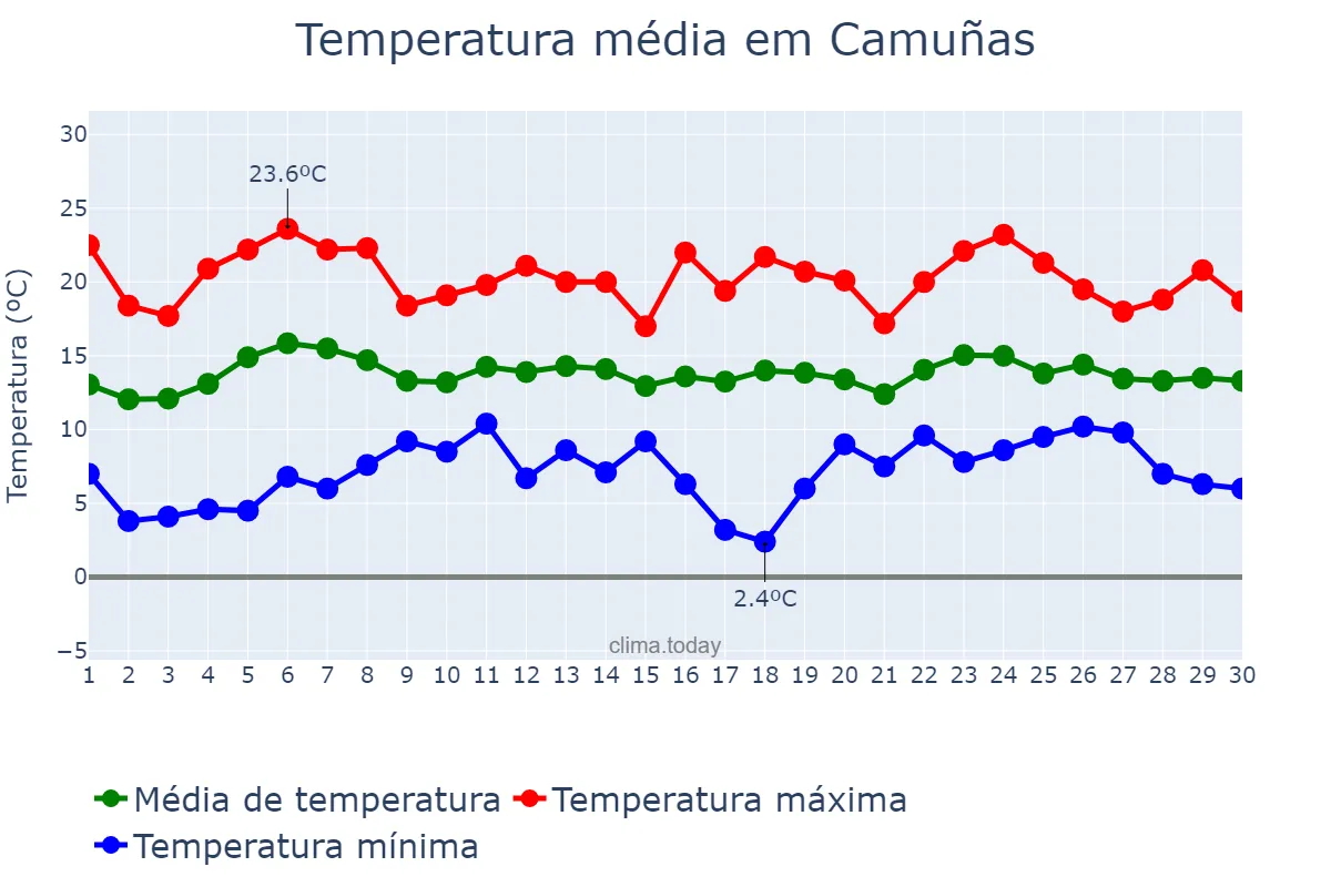 Temperatura em abril em Camuñas, Castille-La Mancha, ES