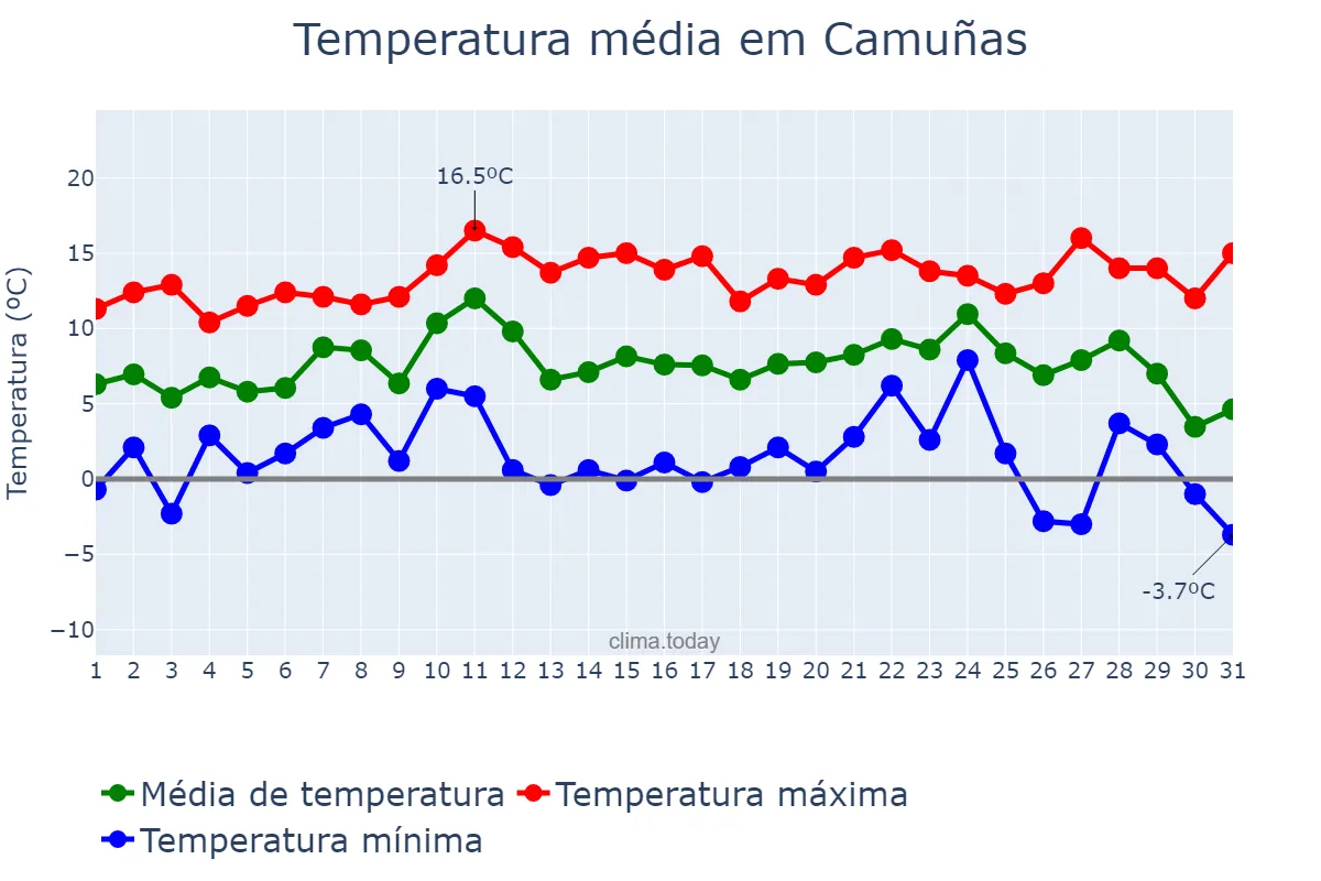 Temperatura em dezembro em Camuñas, Castille-La Mancha, ES