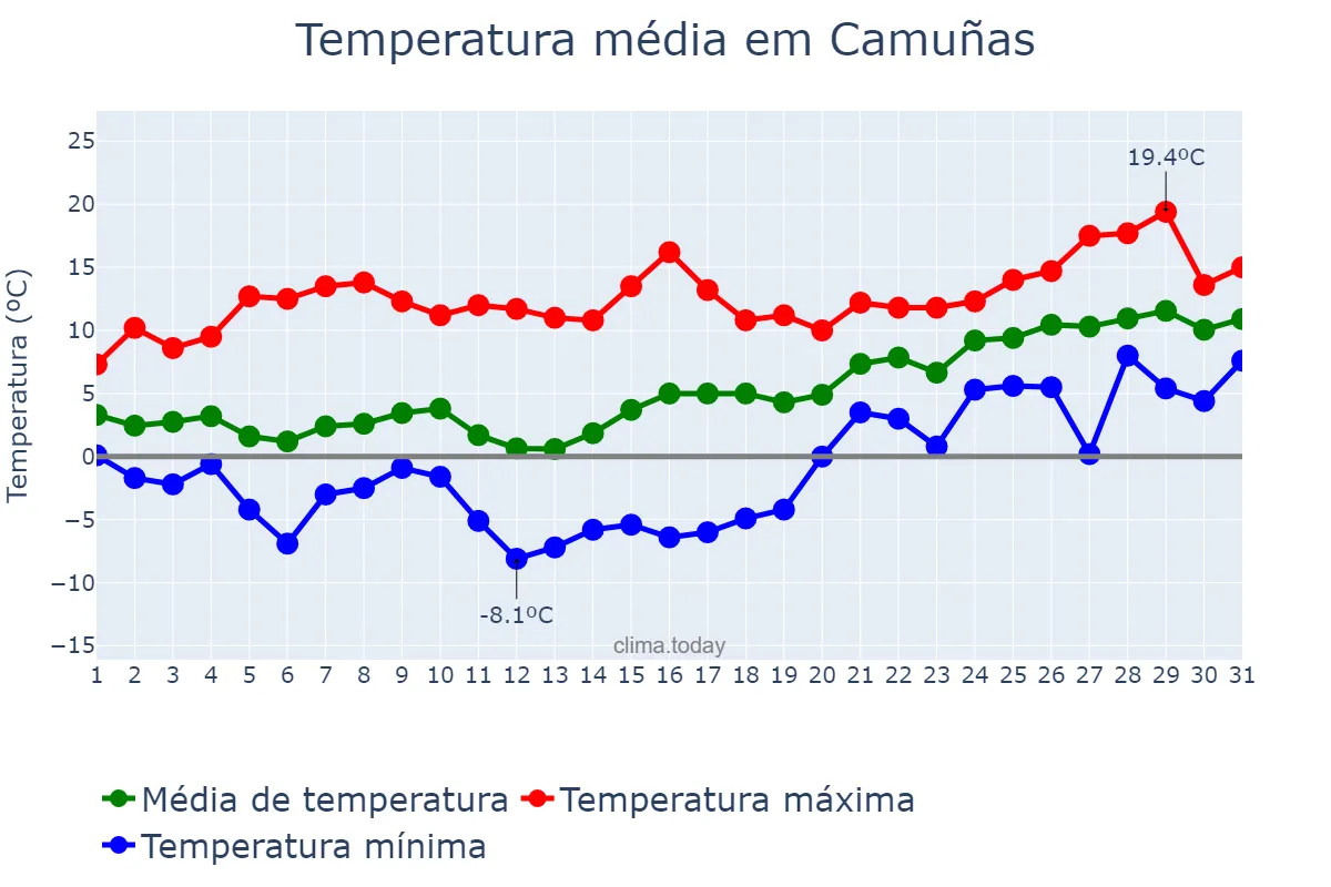 Temperatura em janeiro em Camuñas, Castille-La Mancha, ES