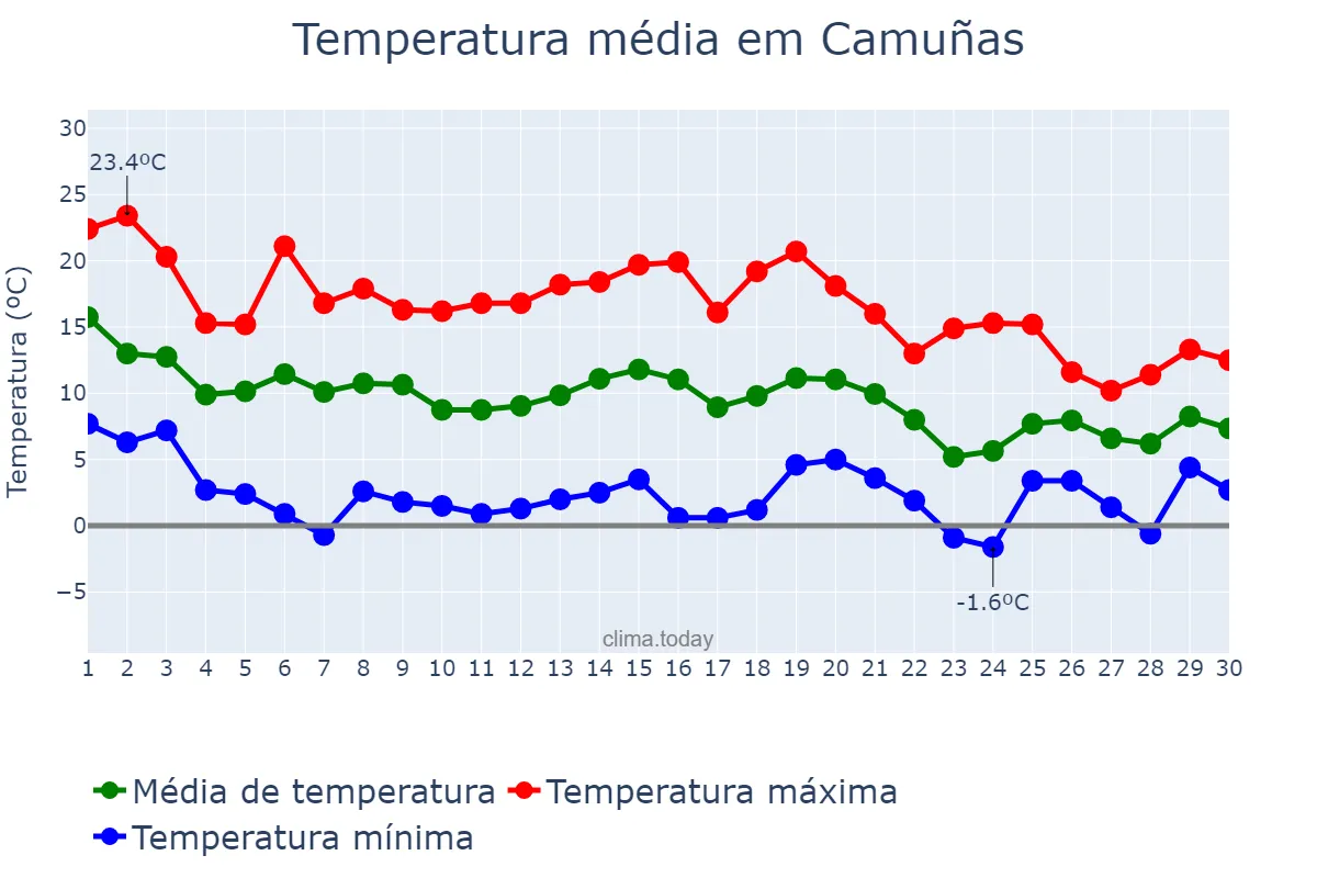 Temperatura em novembro em Camuñas, Castille-La Mancha, ES