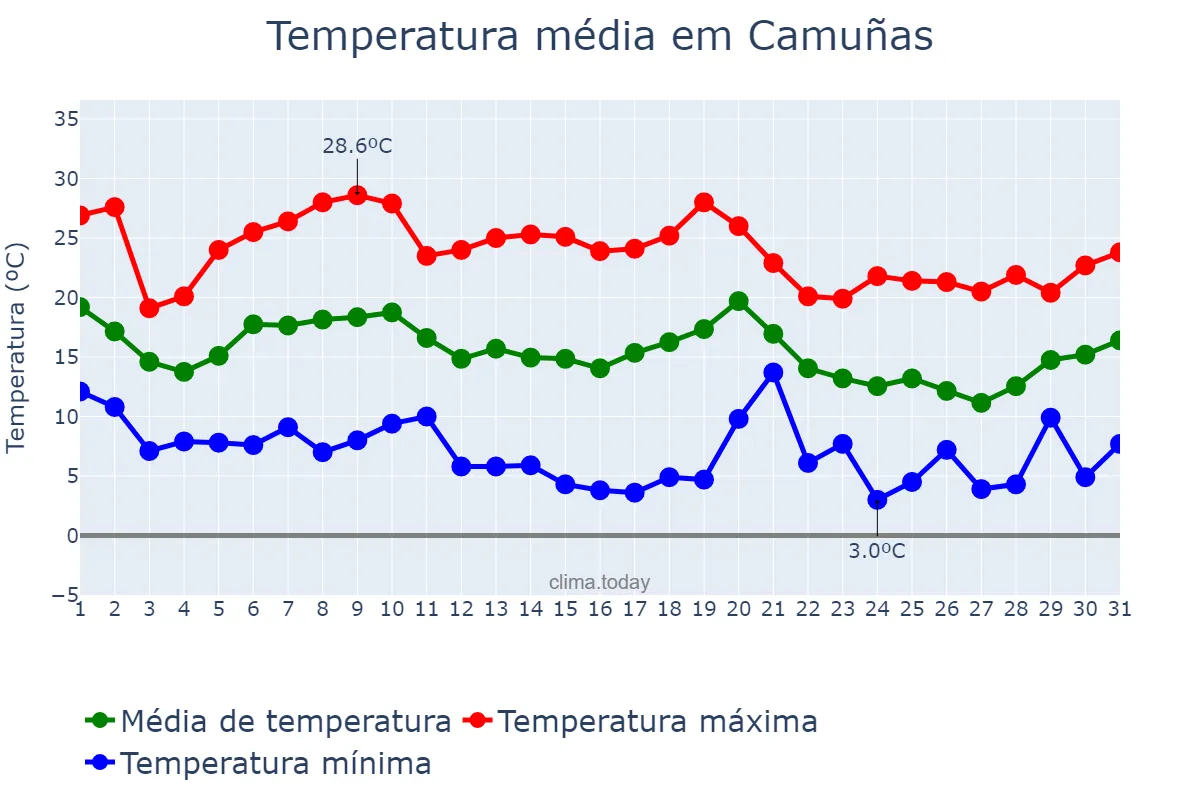 Temperatura em outubro em Camuñas, Castille-La Mancha, ES