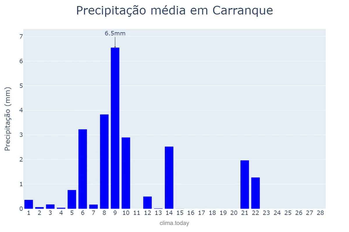 Precipitação em fevereiro em Carranque, Castille-La Mancha, ES