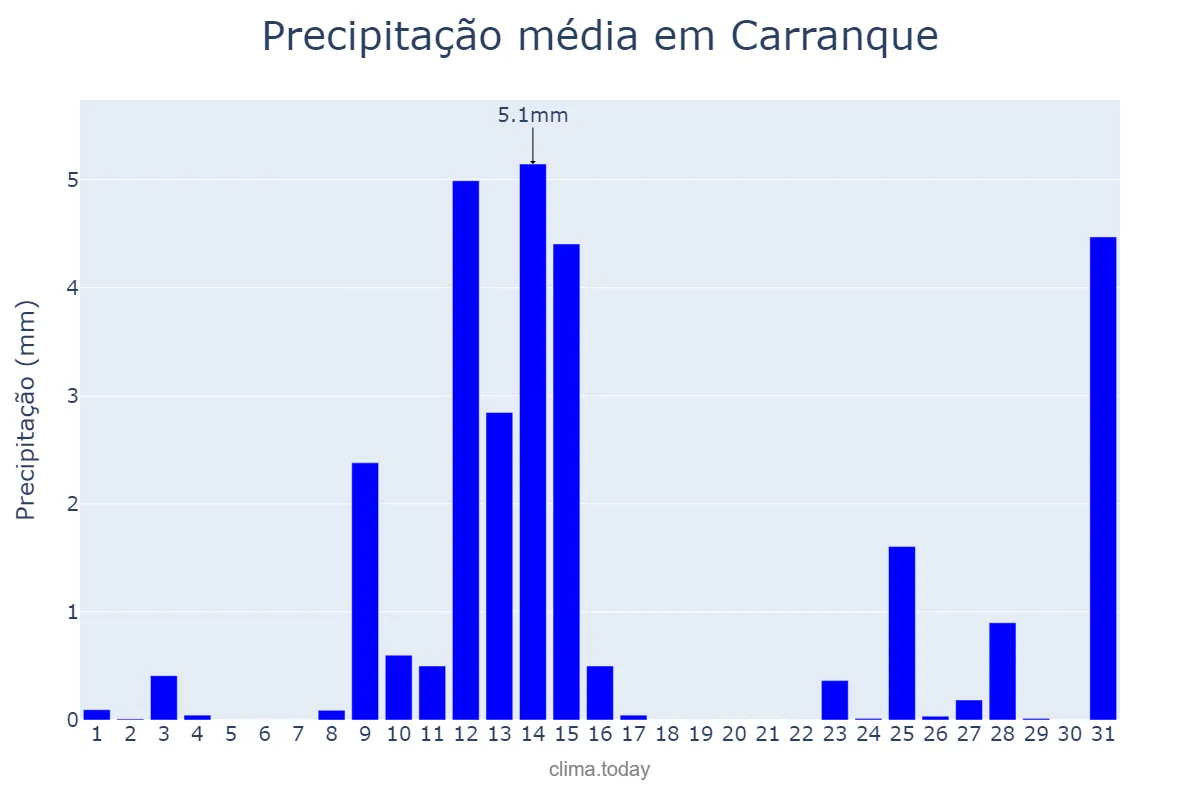 Precipitação em maio em Carranque, Castille-La Mancha, ES