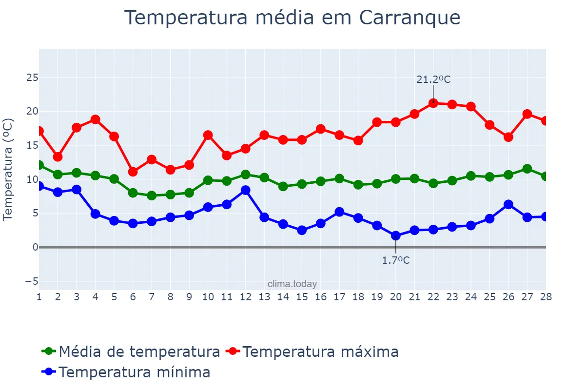 Temperatura em fevereiro em Carranque, Castille-La Mancha, ES