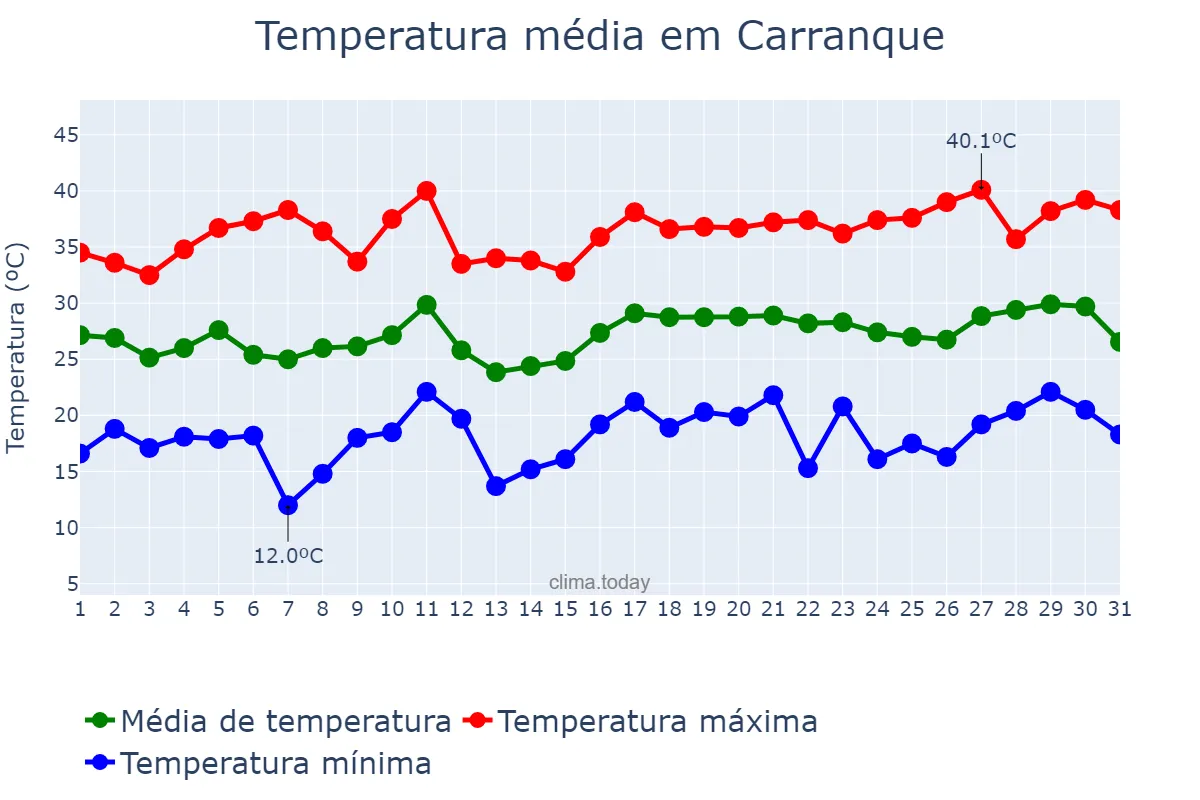 Temperatura em julho em Carranque, Castille-La Mancha, ES